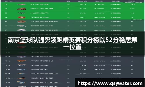 南京篮球队强势领跑精英赛积分榜以52分稳居第一位置